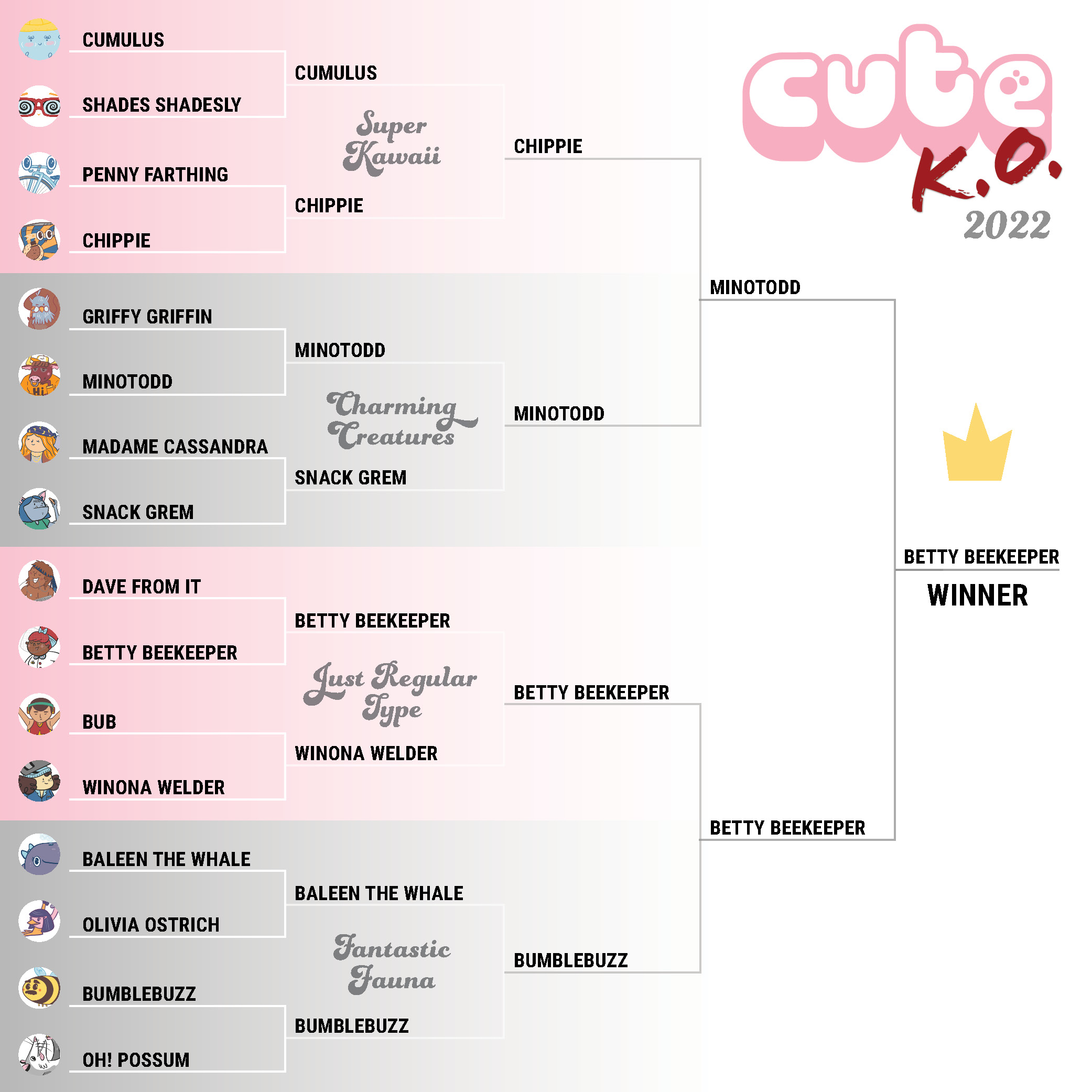 Cute K.O. 2022 Bracket